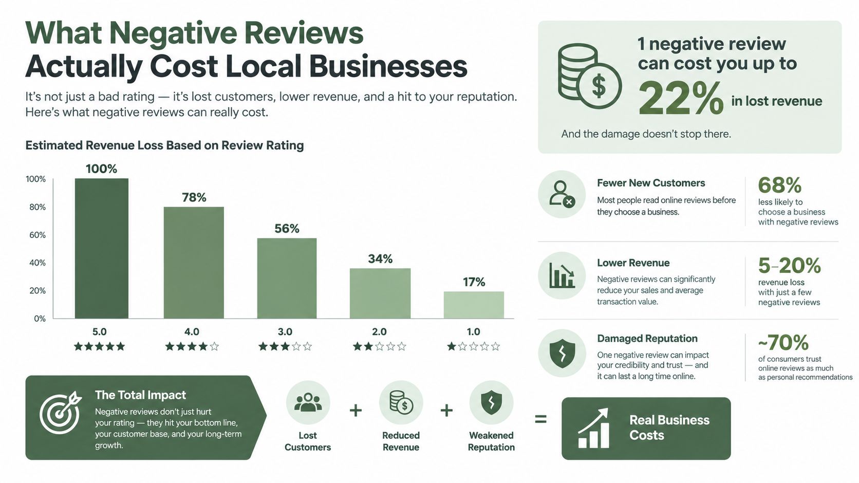 An infographic illustrating how negative reviews impact local business revenue, customer acquisition, and brand reputation.