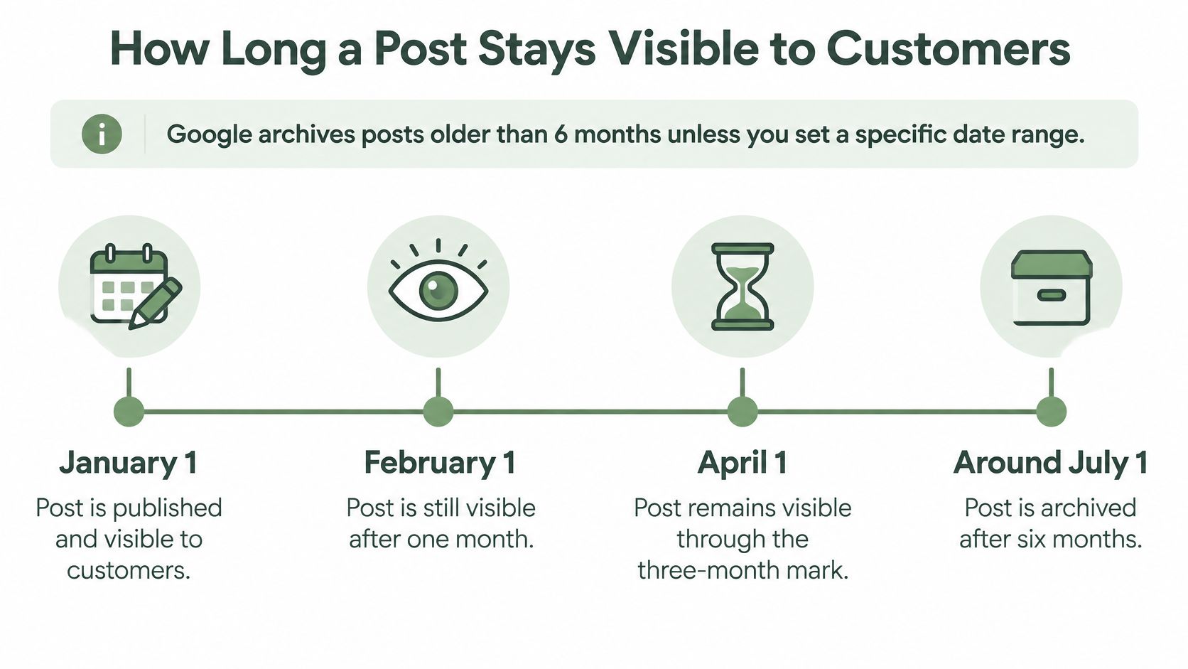 A timeline graphic showing the six-month expiration process for Google Business Profile posts.