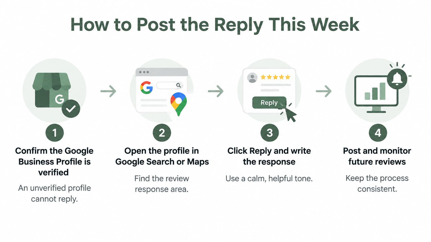 A four-step infographic illustrating how to respond to customer reviews on Google Business Profile.