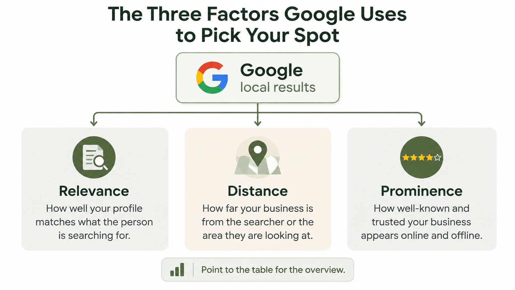 A diagram explaining the three key factors Google uses for local search results: relevance, distance, and prominence.