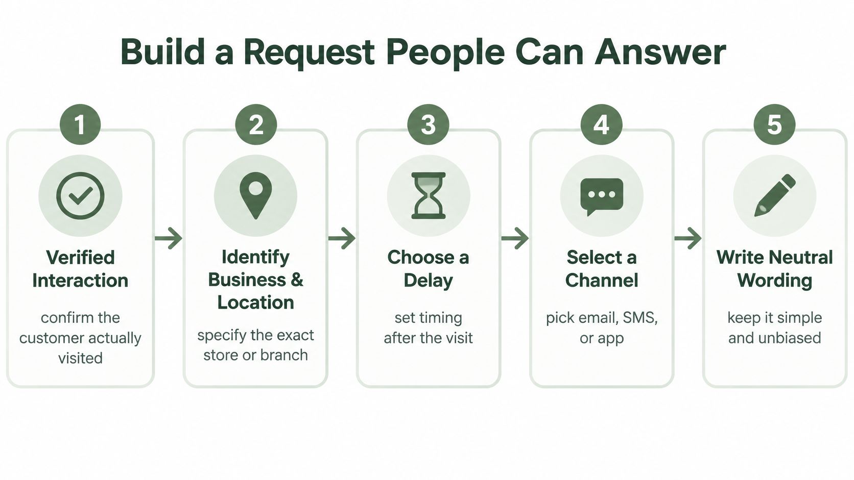 A five-step infographic showing how to build an automated customer review request process for businesses.