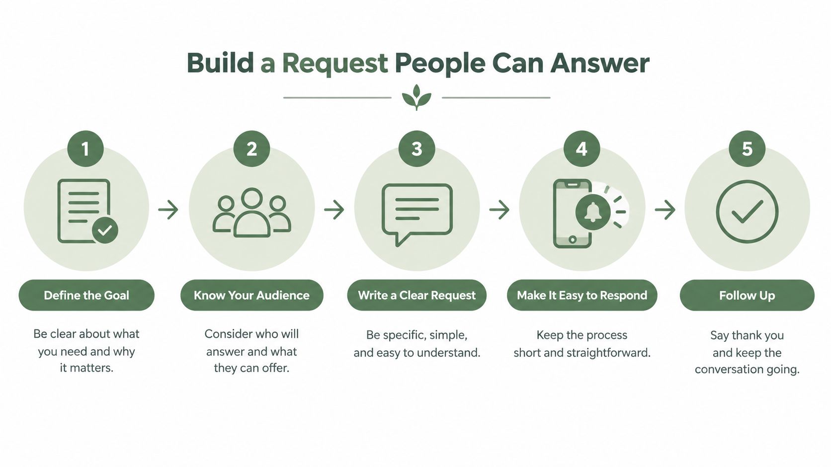 A five-step infographic showing how to build an effective request for people to answer.