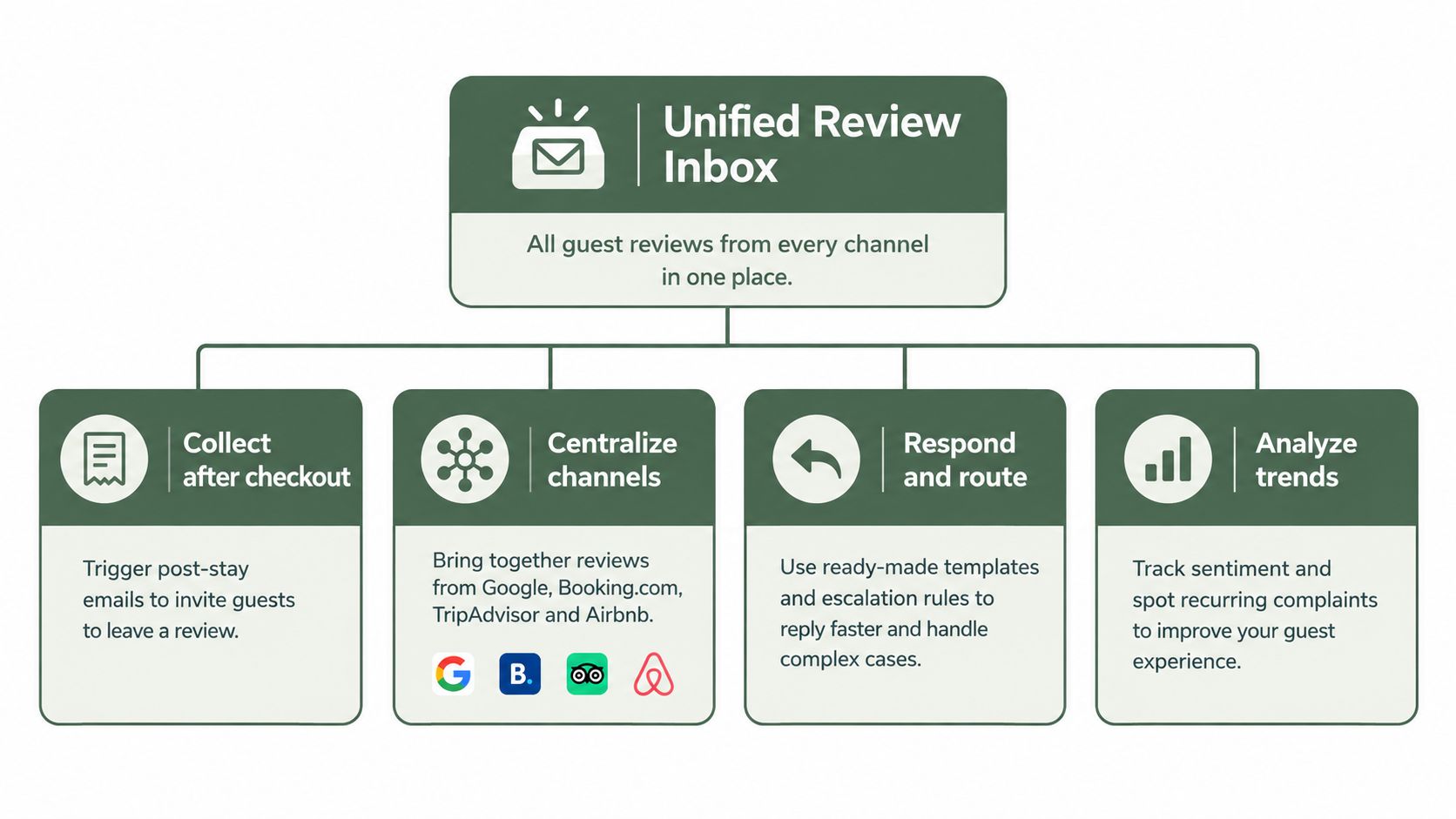 A diagram illustrating a unified review inbox platform that manages guest feedback for hotels across all channels.