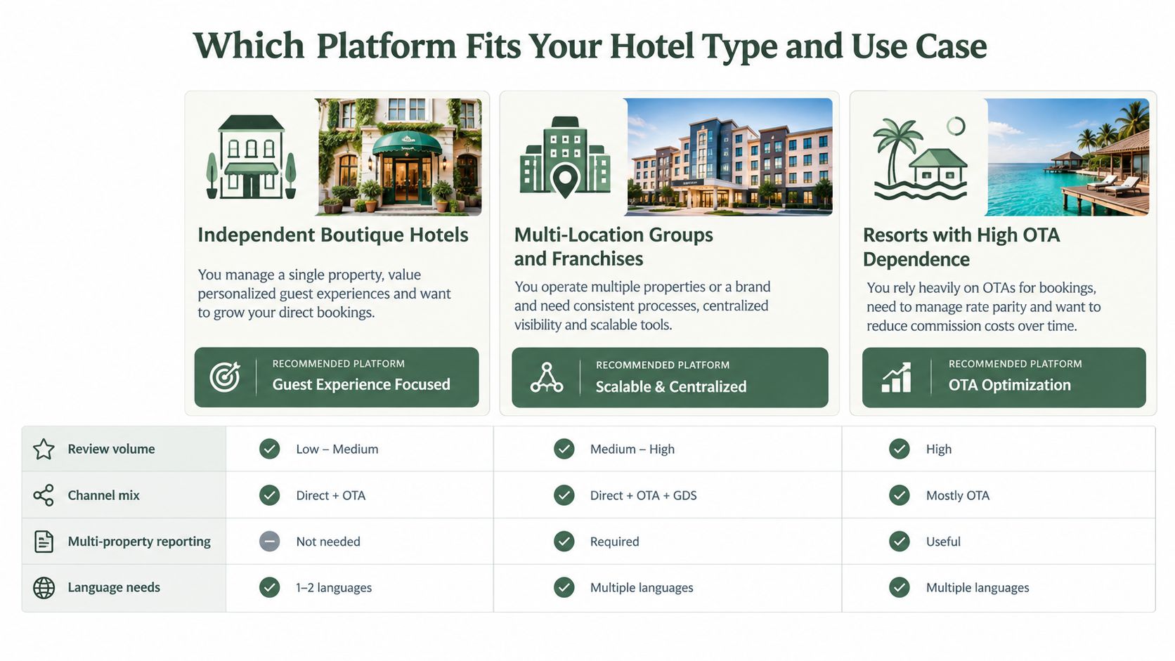 A comparison chart showing recommended hotel reputation management platforms based on hotel type, operations, and booking channels.