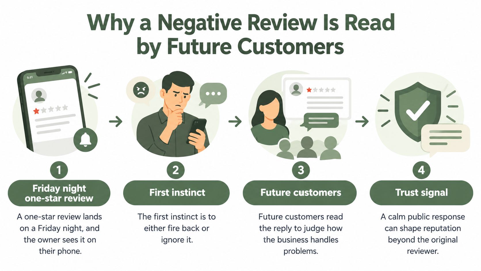 A four-step infographic illustrating why business owners should professionally respond to negative online customer reviews.