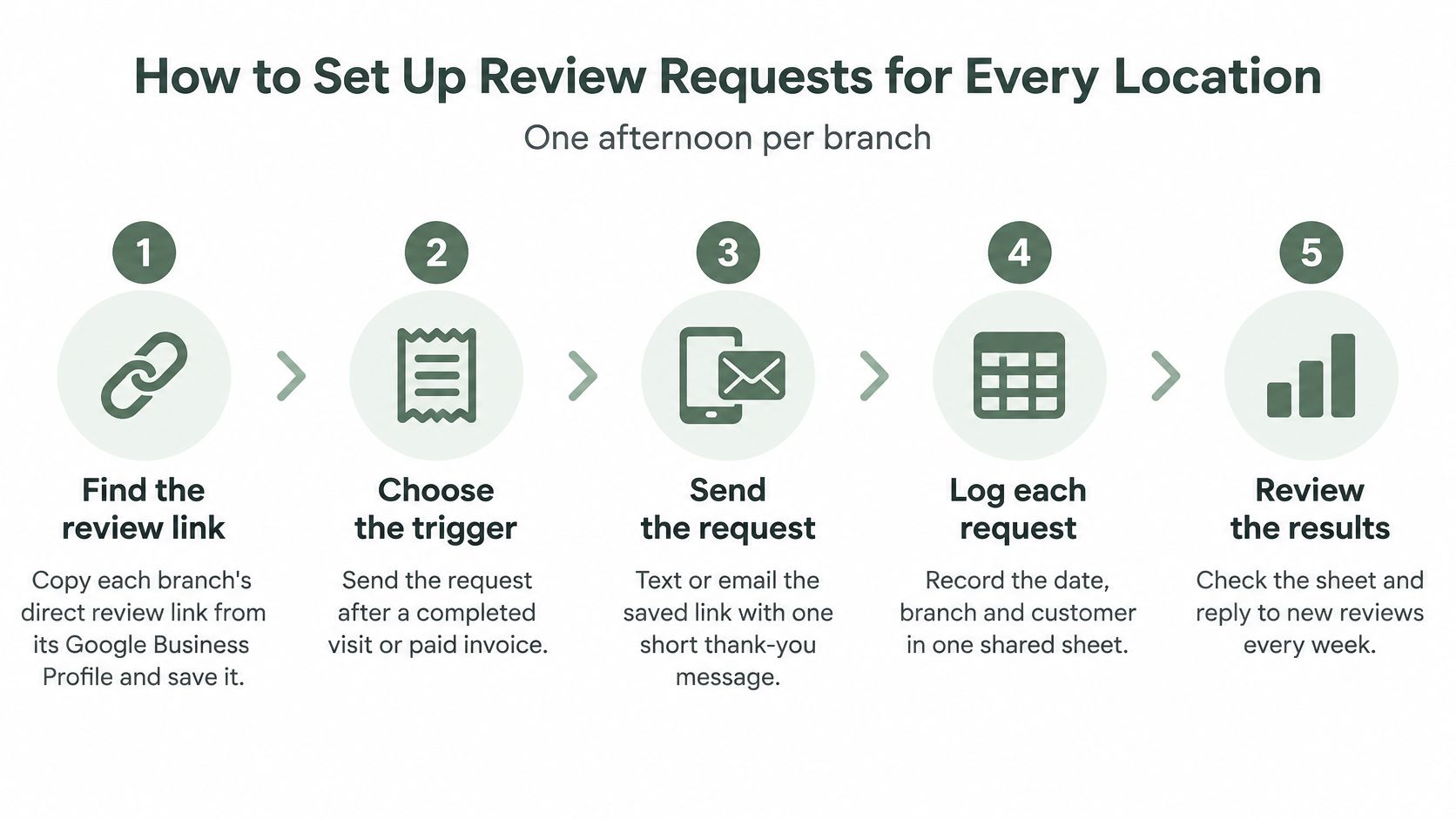 A five-step infographic guide on how to set up automated customer review requests for multiple business locations.