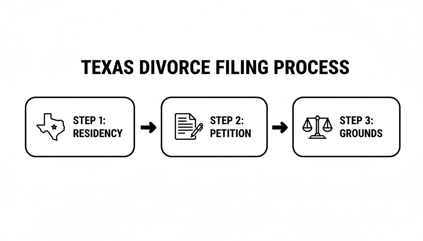 Flowchart illustrating the Texas divorce filing process with three key steps: Residency, Petition, and Grounds.