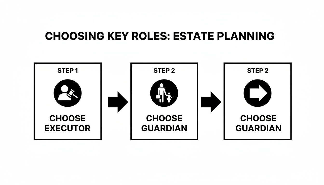Flowchart showing estate planning steps: choosing an executor (person with gavel) and guardian (person with child).