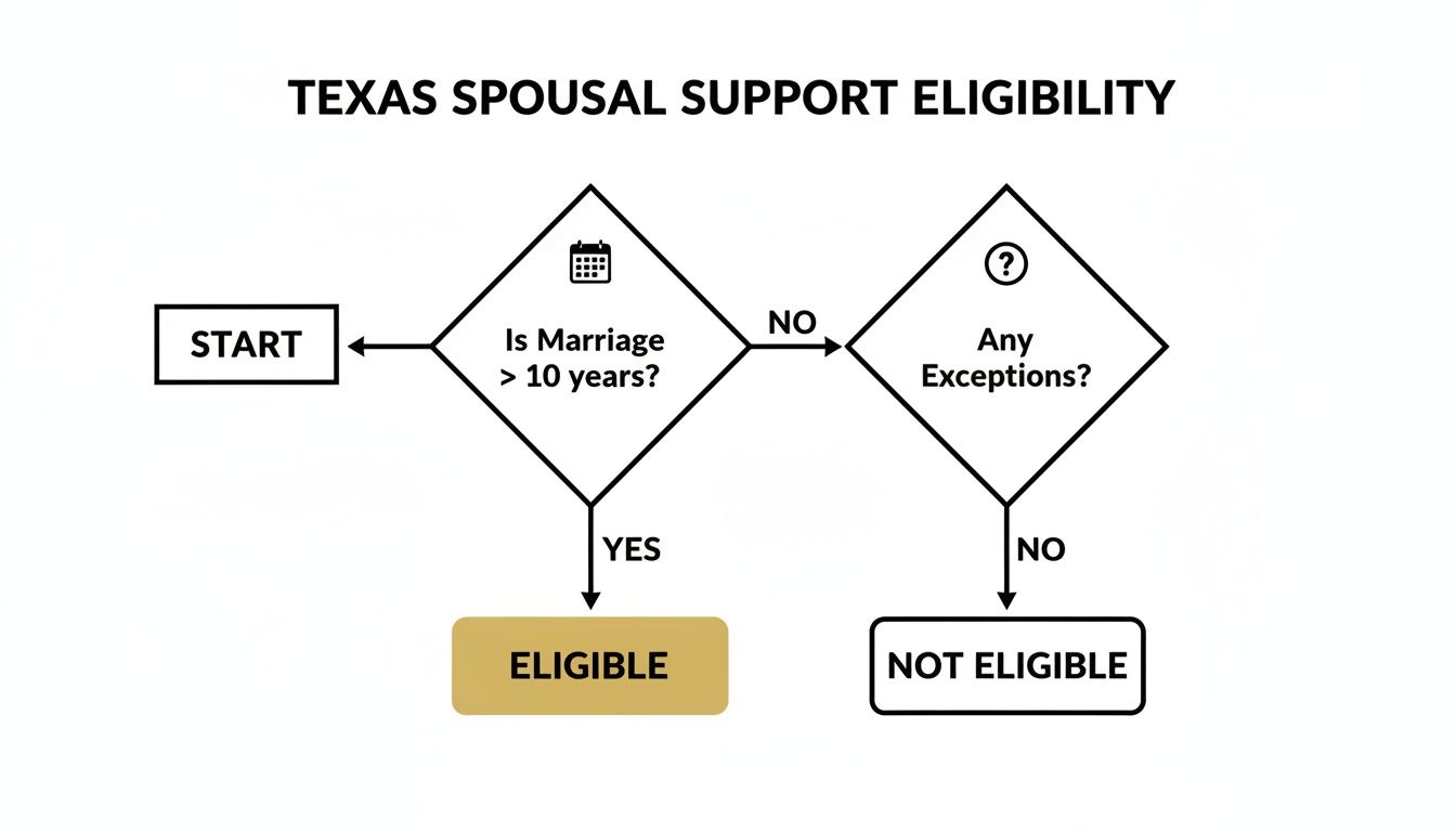 Flowchart detailing Texas spousal support eligibility criteria based on marriage length and exceptions.