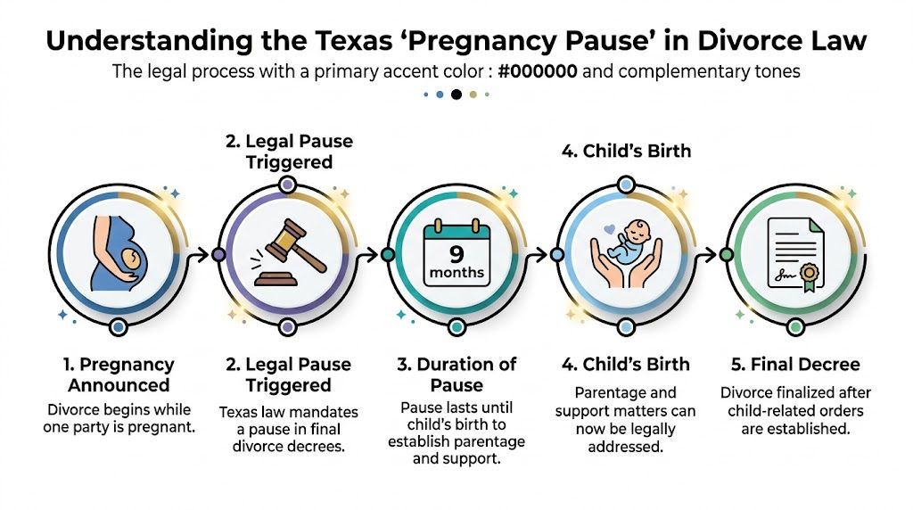 A diagram outlining the legal steps and requirements for divorce proceedings in Texas during a pregnancy.