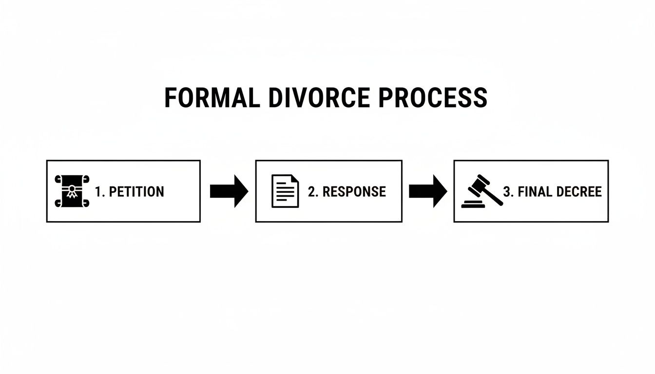 A flowchart illustrates the formal divorce process with three steps: petition, response, and final decree.