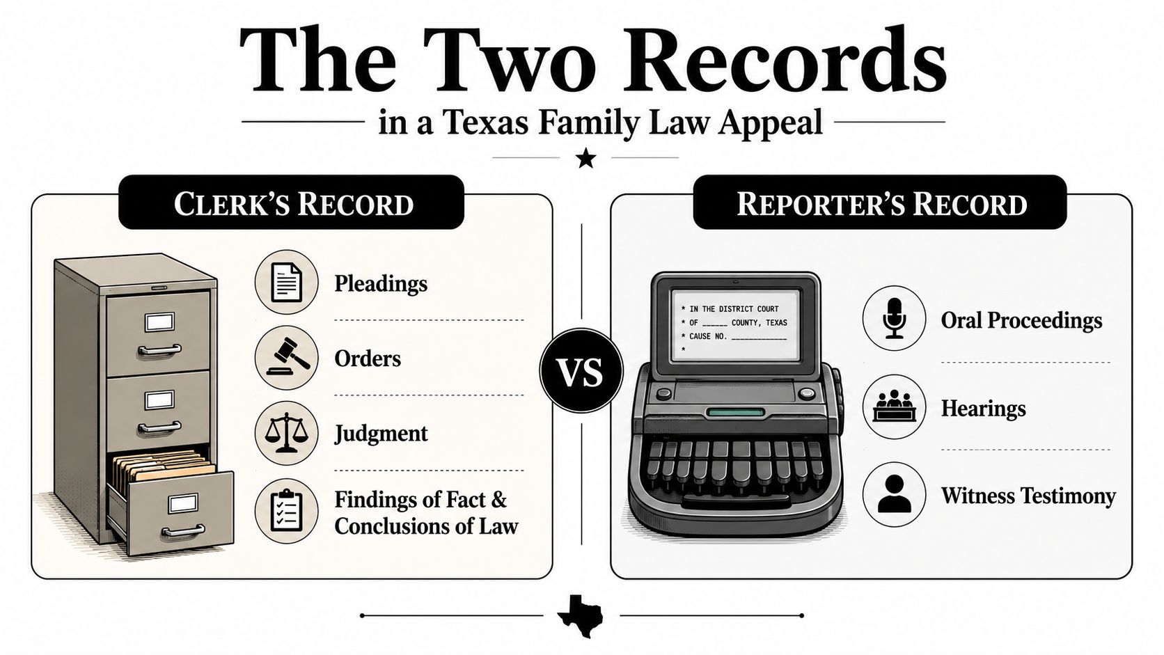 An infographic illustrating the differences between a clerk's record and a reporter's record in Texas family law.