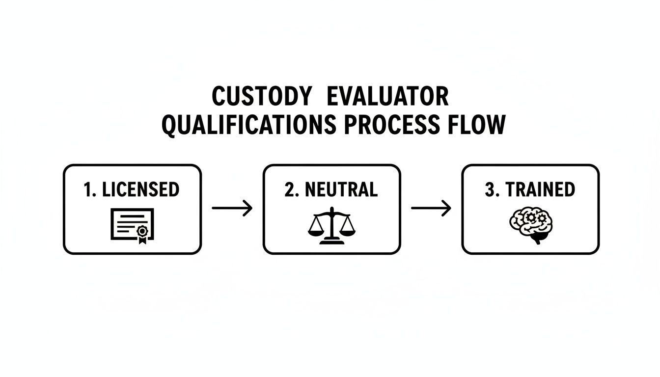 Flowchart showing three qualifications for a custody evaluator: licensed, neutral, and trained.