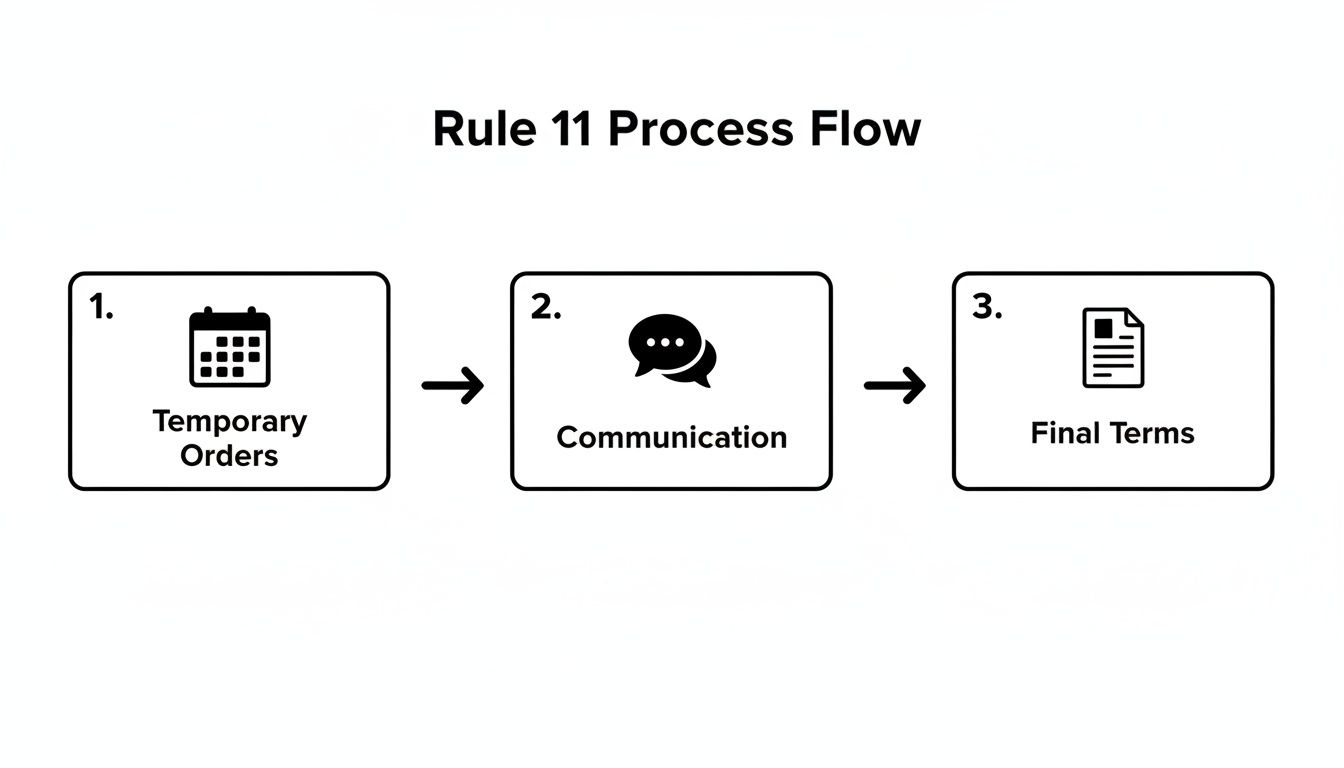 Flowchart illustrating the Rule 11 process, from temporary orders through communication to final terms.