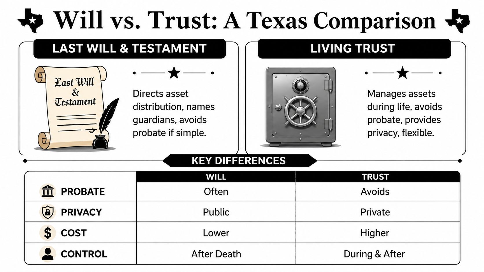 A comparison chart outlining the key differences between a Last Will and Testament and a Living Trust.