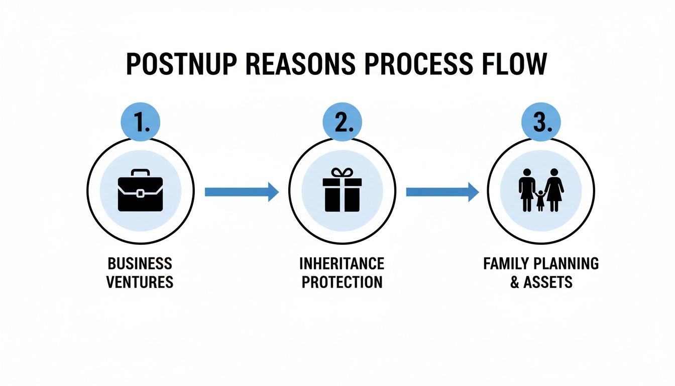 A process flow diagram illustrating three key reasons for a postnuptial agreement: business ventures, inheritance protection, and family planning.