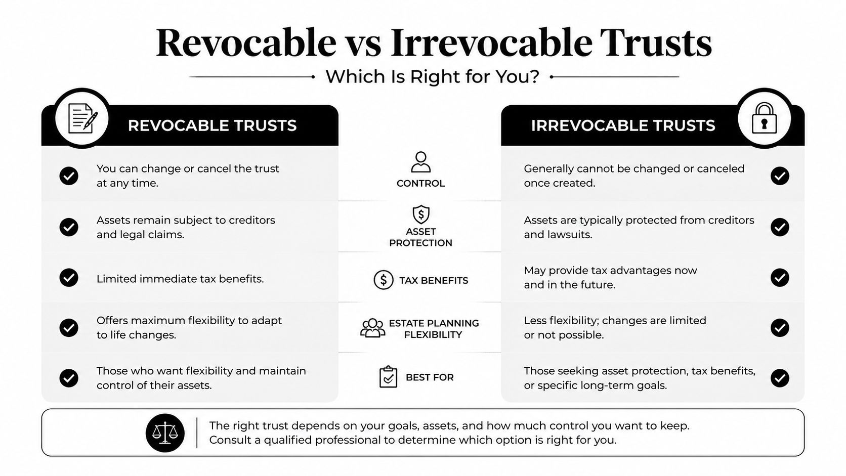 A comparison chart outlining the key differences between revocable and irrevocable trusts for estate planning decisions.