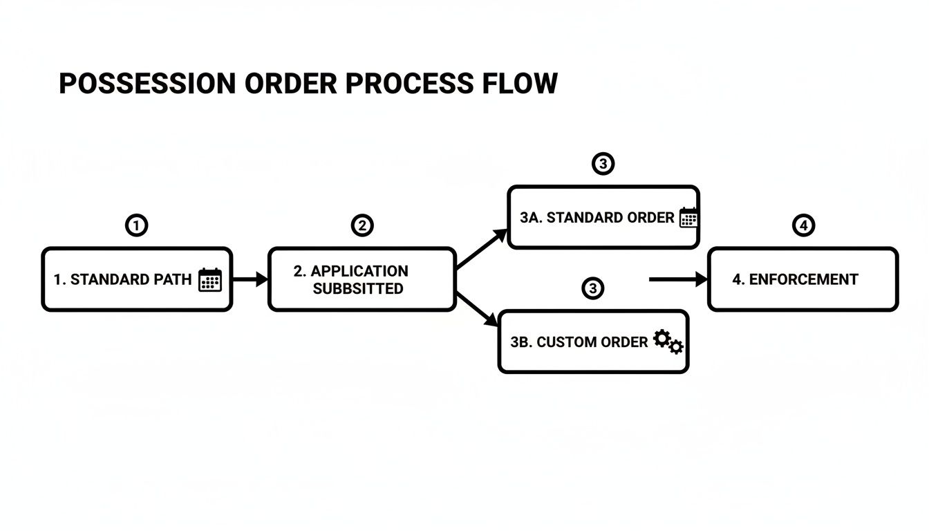 Flowchart illustrating a possession order legal process with standard and custom paths leading to enforcement.