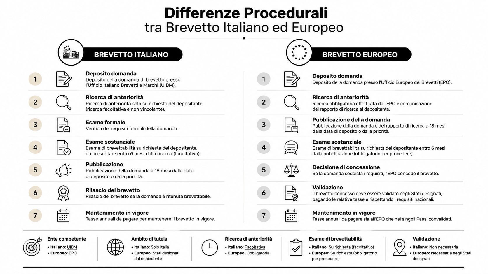 Infografica comparativa che illustra le procedure e le differenze tra il deposito di un brevetto italiano ed europeo.