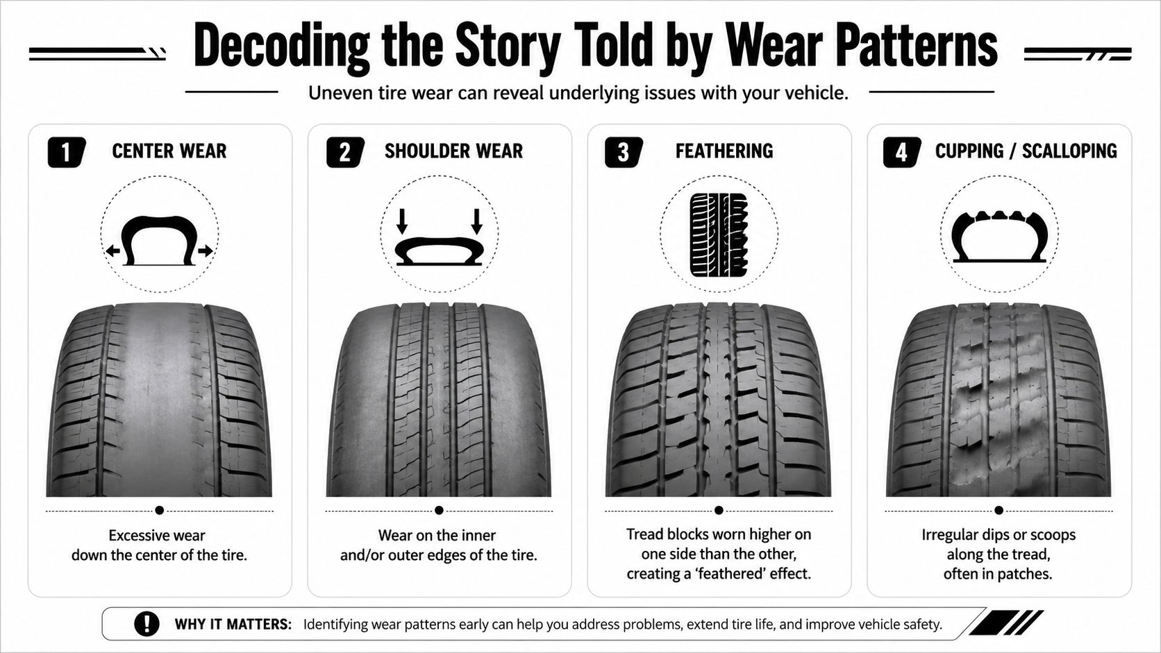 An infographic showing four common types of car tire wear patterns with descriptions for each issue.