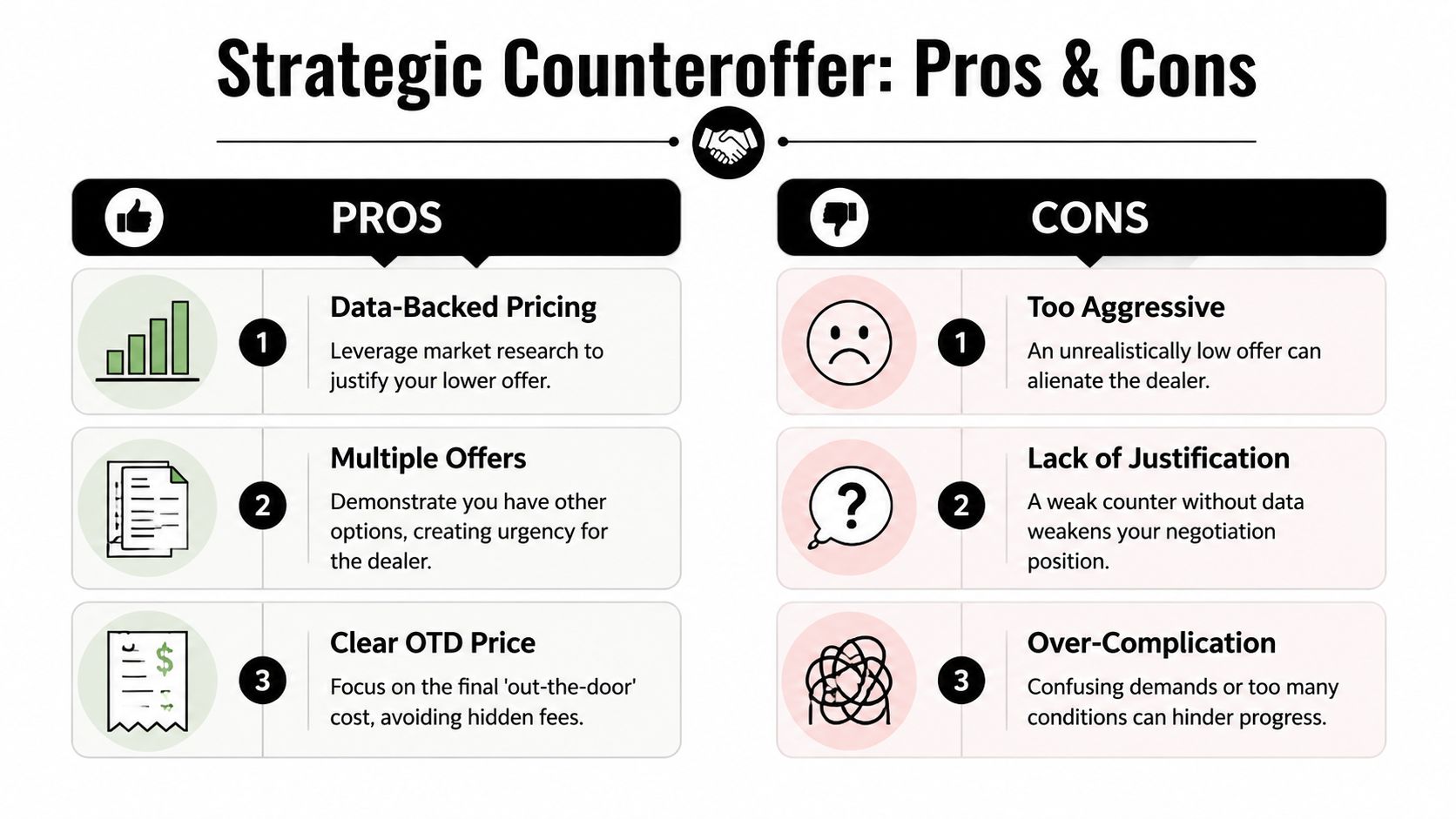 An infographic titled Strategic Counteroffer: Pros and Cons outlining negotiation strategies for buying a car.