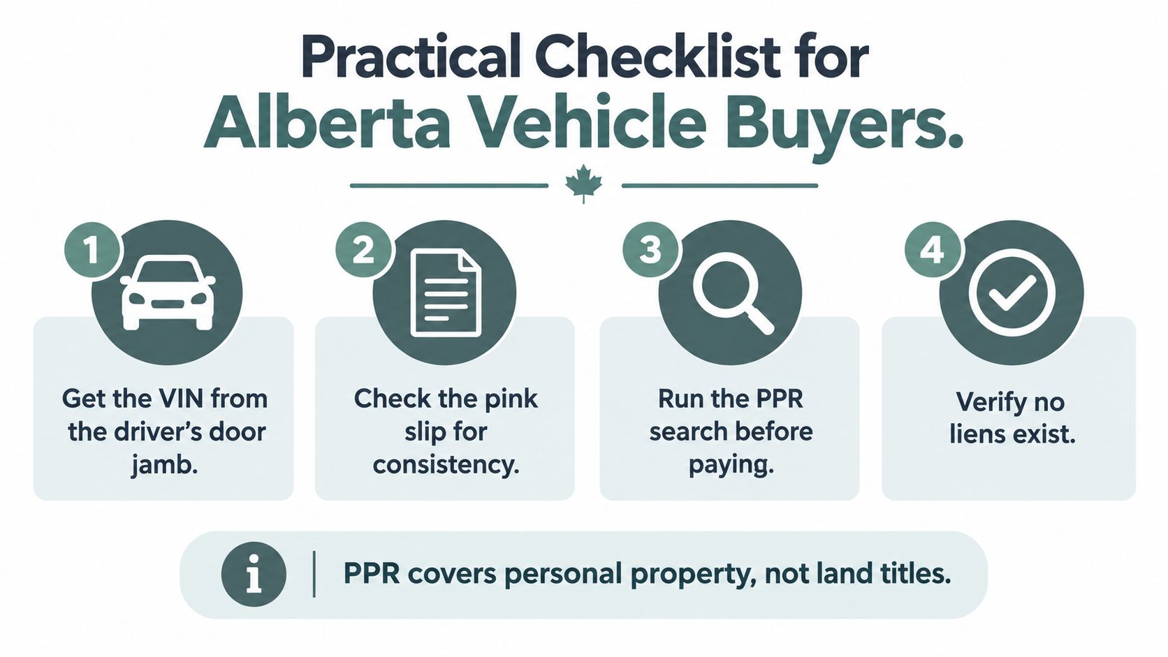 A four-step checklist for buying a vehicle in Alberta, emphasizing VIN checks and lien searches.
