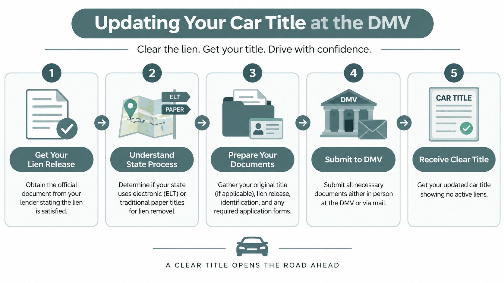 A five-step infographic showing how to remove a lien from a car title at the DMV.