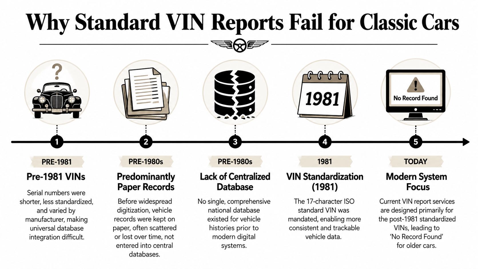 A diagram explaining why modern VIN history reports often fail to find information for classic cars.