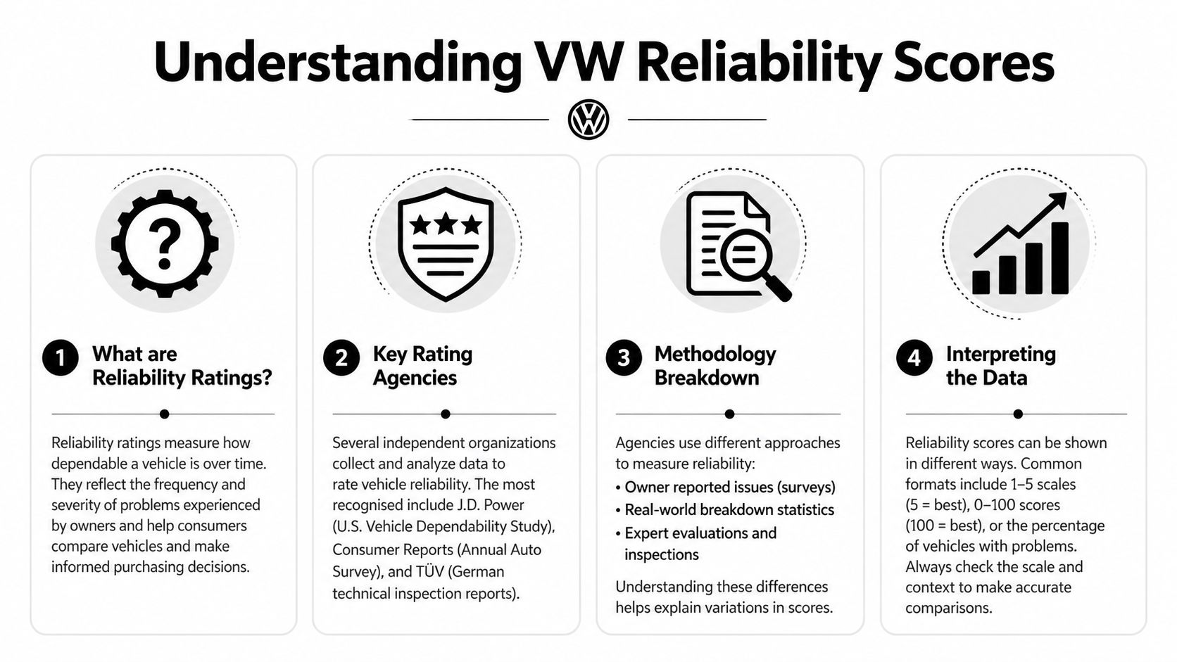 An infographic explaining VW reliability scores, detailing agencies, methodology, and how to interpret automotive data.