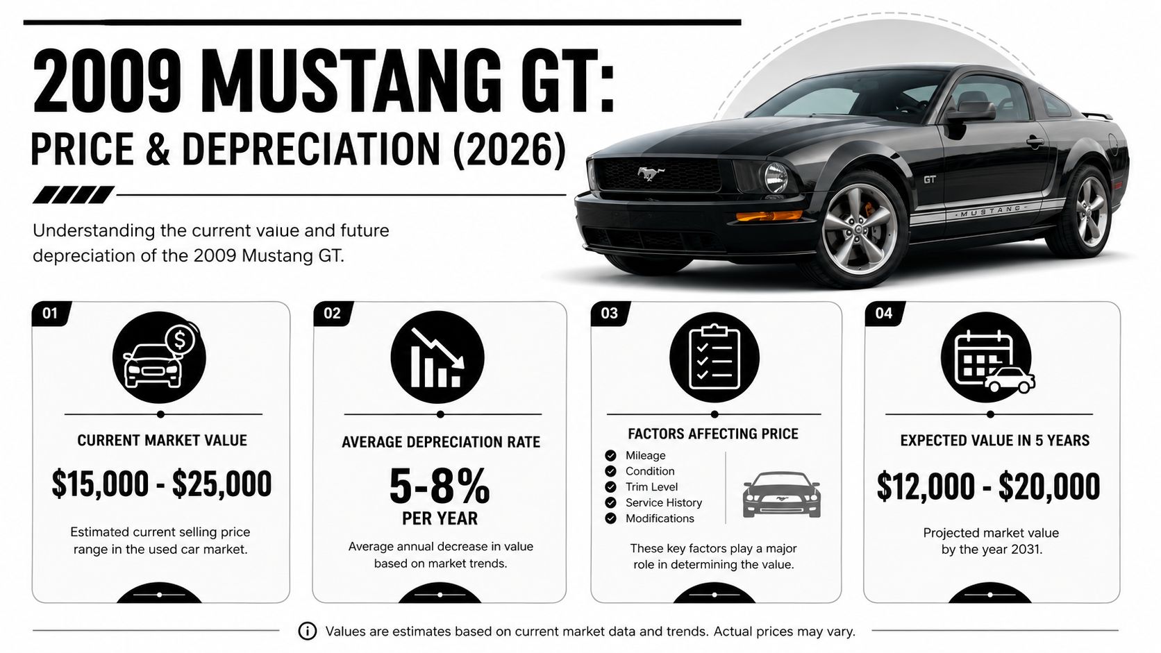 An infographic detailing the estimated market value and annual depreciation rates for a 2009 Ford Mustang GT.