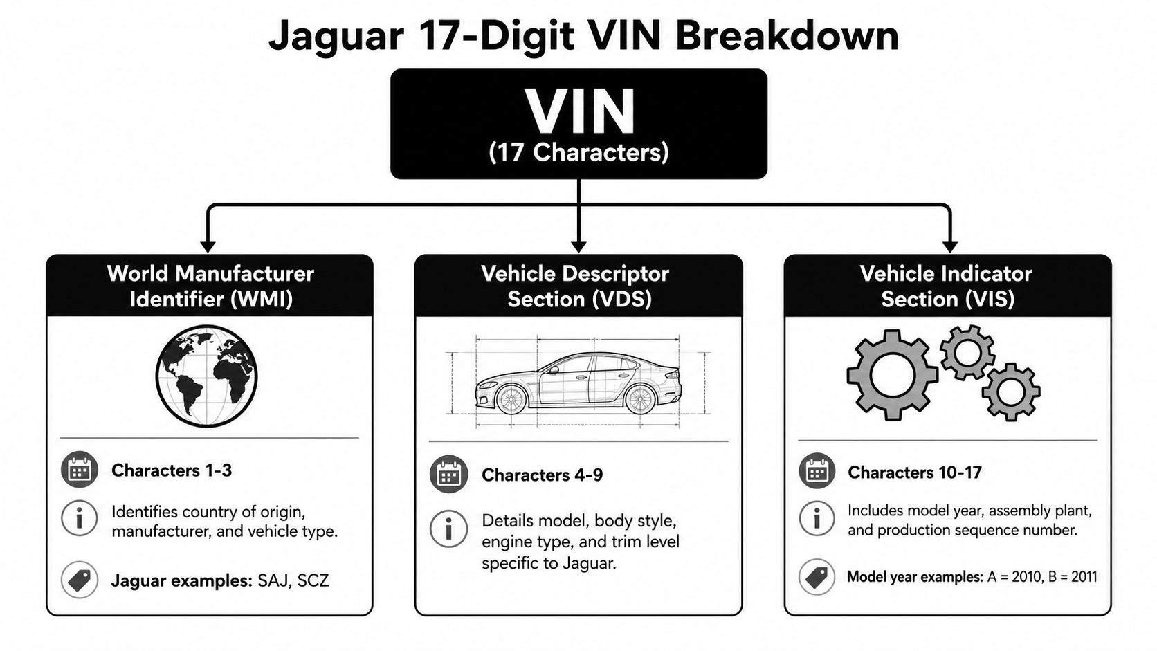 A diagram explaining the breakdown of a 17-digit Jaguar VIN, detailing WMI, VDS, and VIS sections.