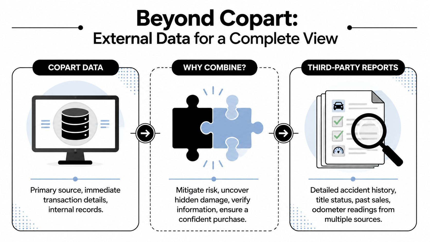 An infographic titled Beyond Copart showing the benefits of combining internal records with third-party reports.