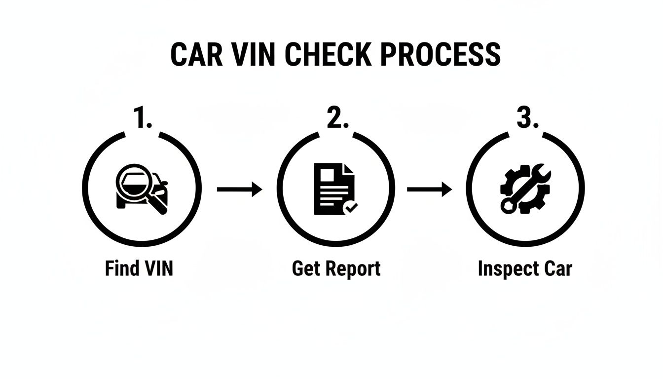 Diagram illustrating the three-step car VIN check process: find VIN, get report, and inspect car.