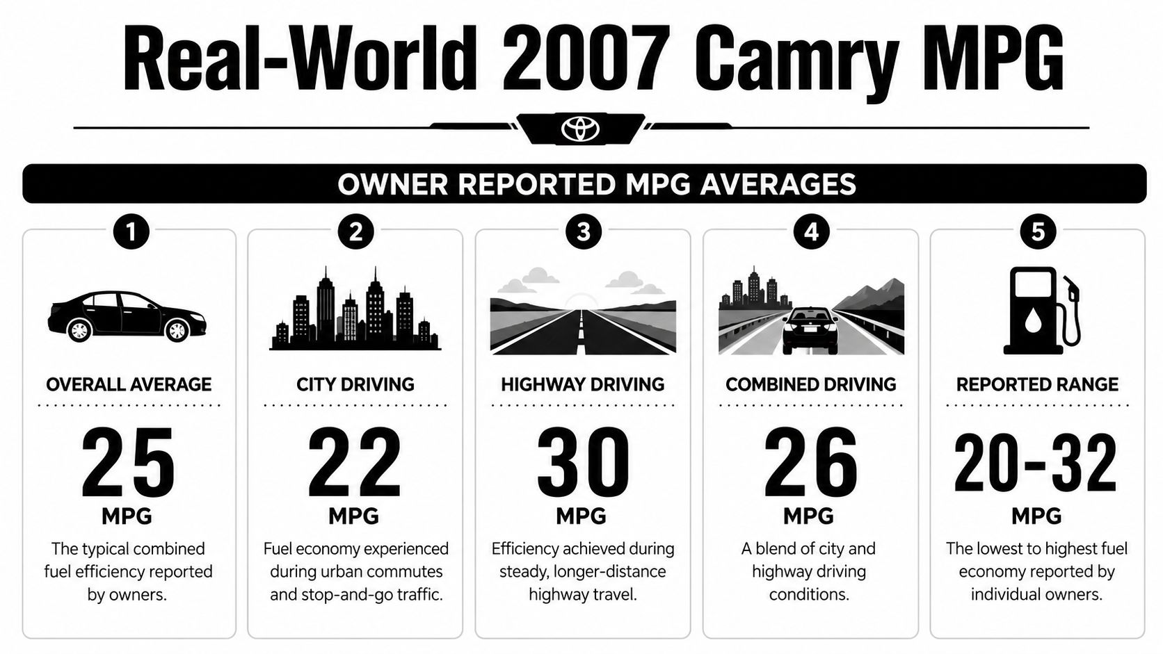 An infographic showing the real-world fuel economy statistics for a 2007 Toyota Camry by driving condition.