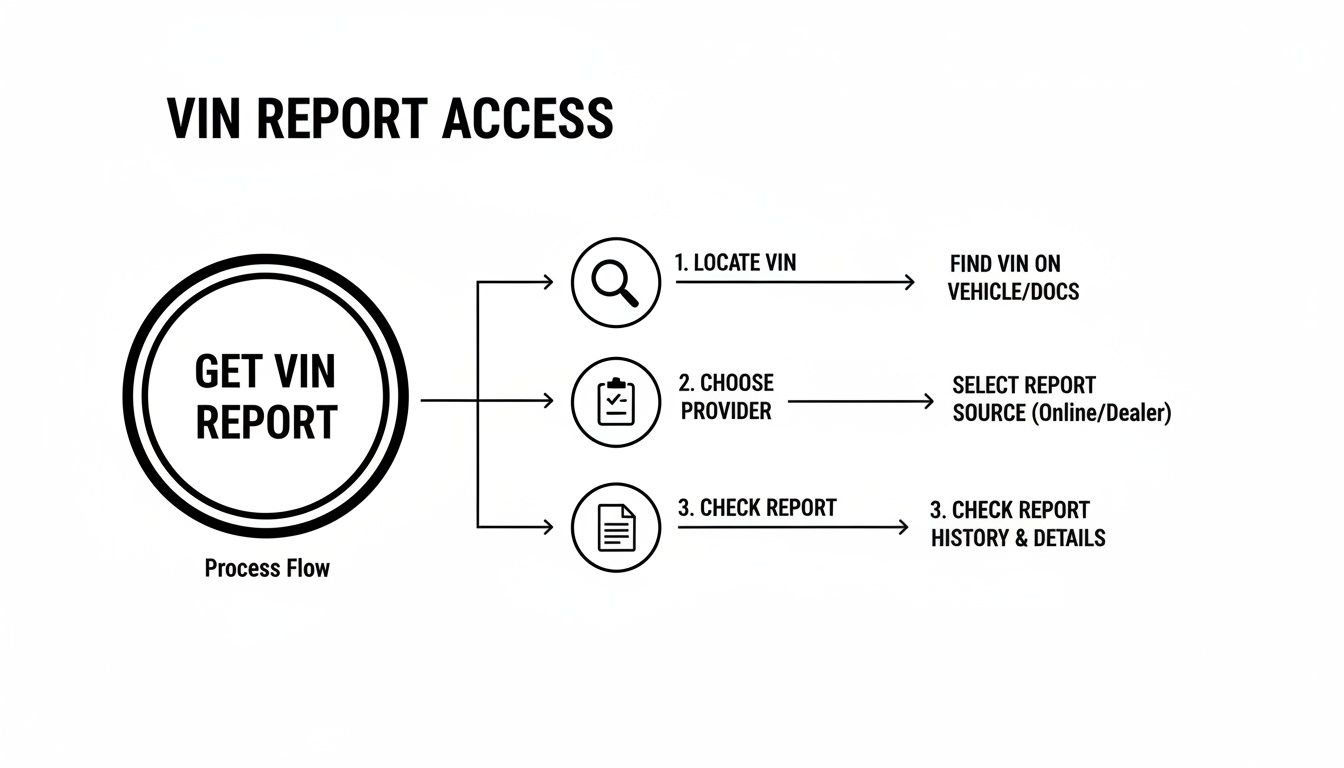 Flowchart detailing the three steps for VIN report access: locate VIN, choose provider, and check report history.