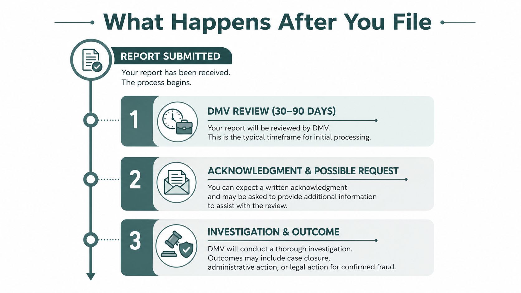 A flowchart infographic titled What Happens After You File, detailing the DMV report process in three steps.
