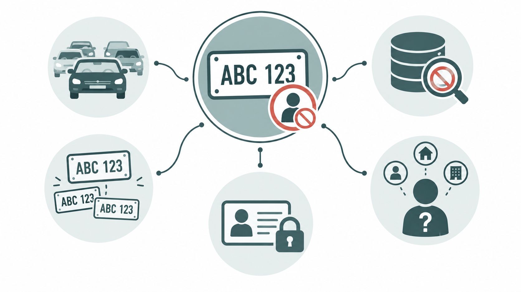A diagram illustrating data privacy and protection concepts related to vehicle license plate tracking and identification.