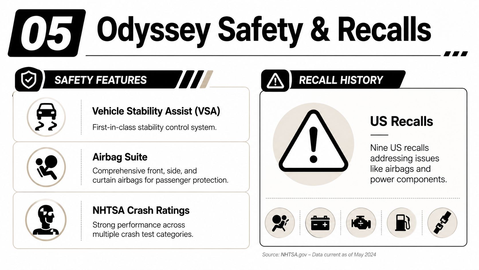 An infographic titled Odyssey Safety and Recalls displaying Honda safety features and historical US vehicle recall statistics.