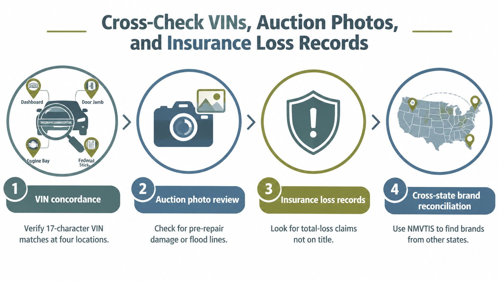 A four-step infographic illustrating how to detect title washing through VIN checks, auction photos, and records.