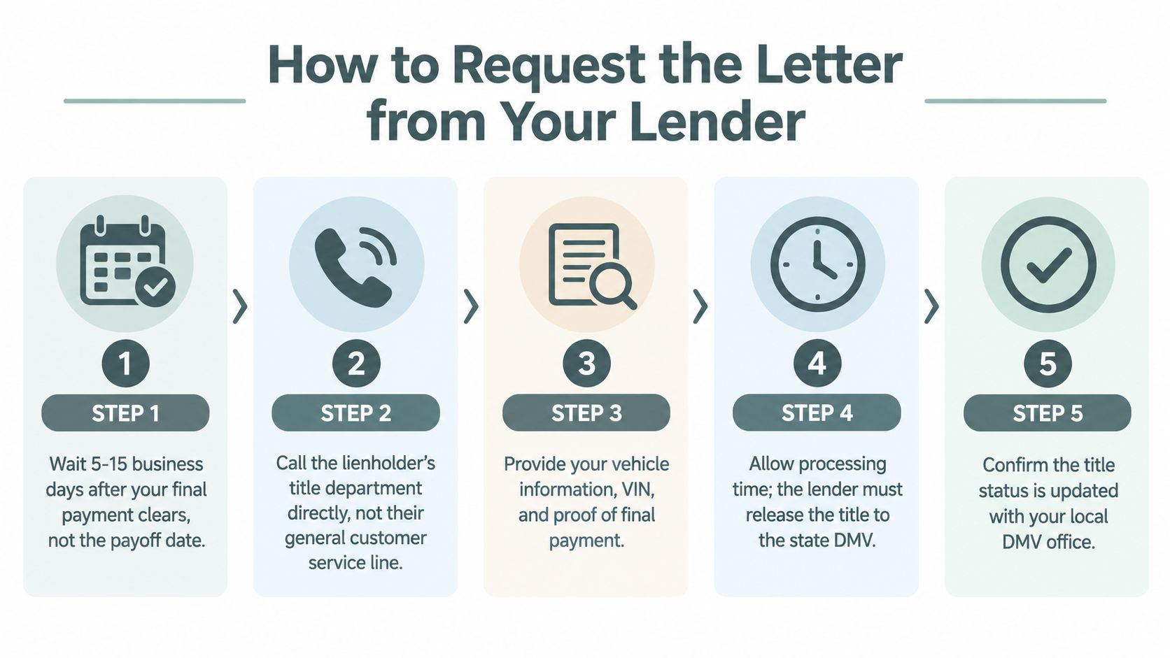 A five-step infographic showing how to request a car lien release letter from your lender.