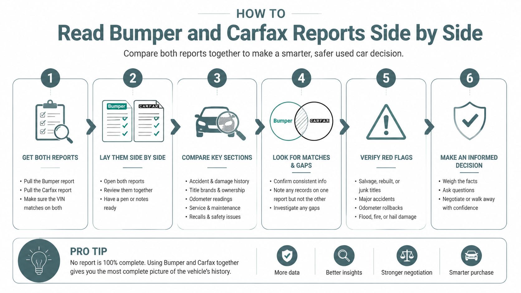 A six-step infographic showing how to compare vehicle history reports from Bumper and Carfax to make informed decisions.