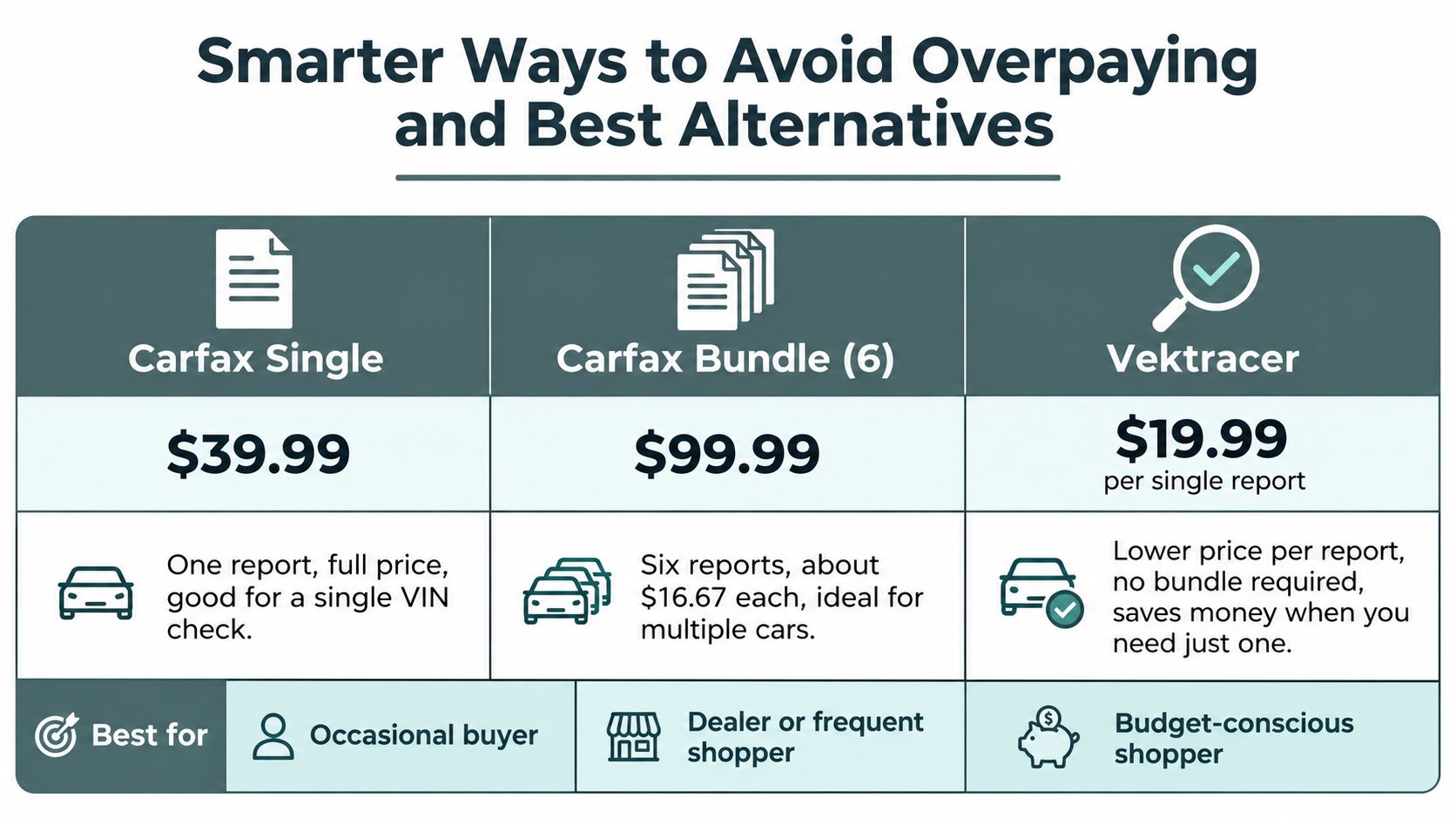 A comparison chart showing pricing options for vehicle history reports from Carfax and Vektracer.