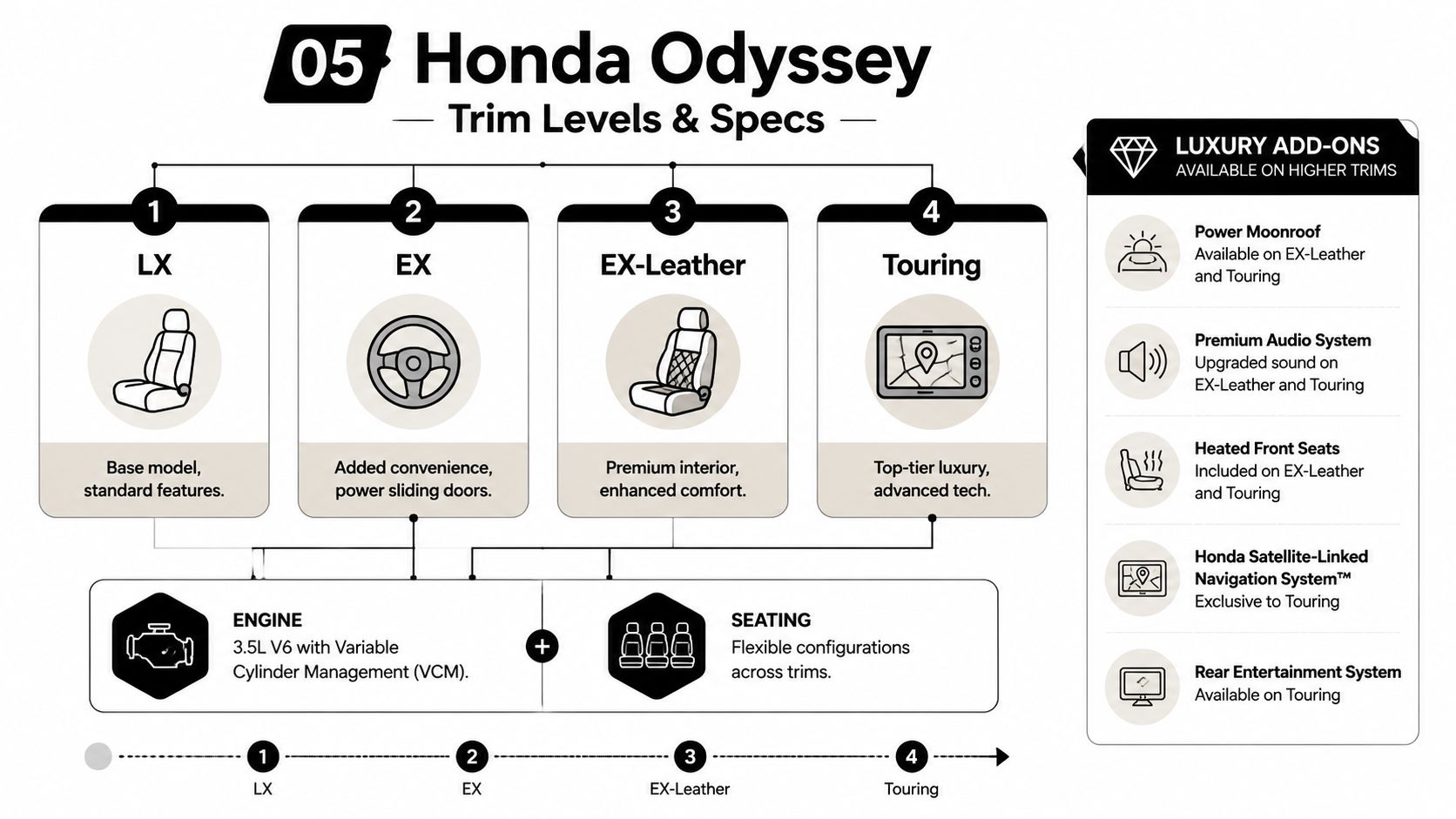 A visual guide illustrating the 2005 Honda Odyssey trim levels including LX, EX, EX-Leather, and Touring specifications.