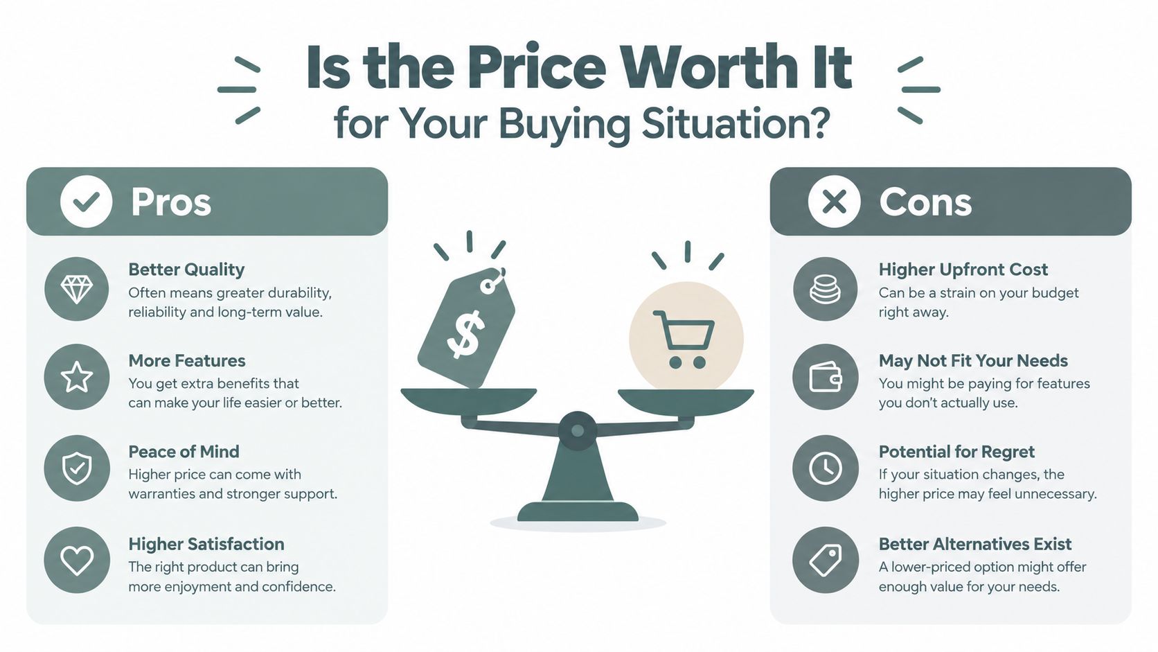 A comparison chart weighing the pros and cons of purchasing a higher-priced product for consumer decision-making.