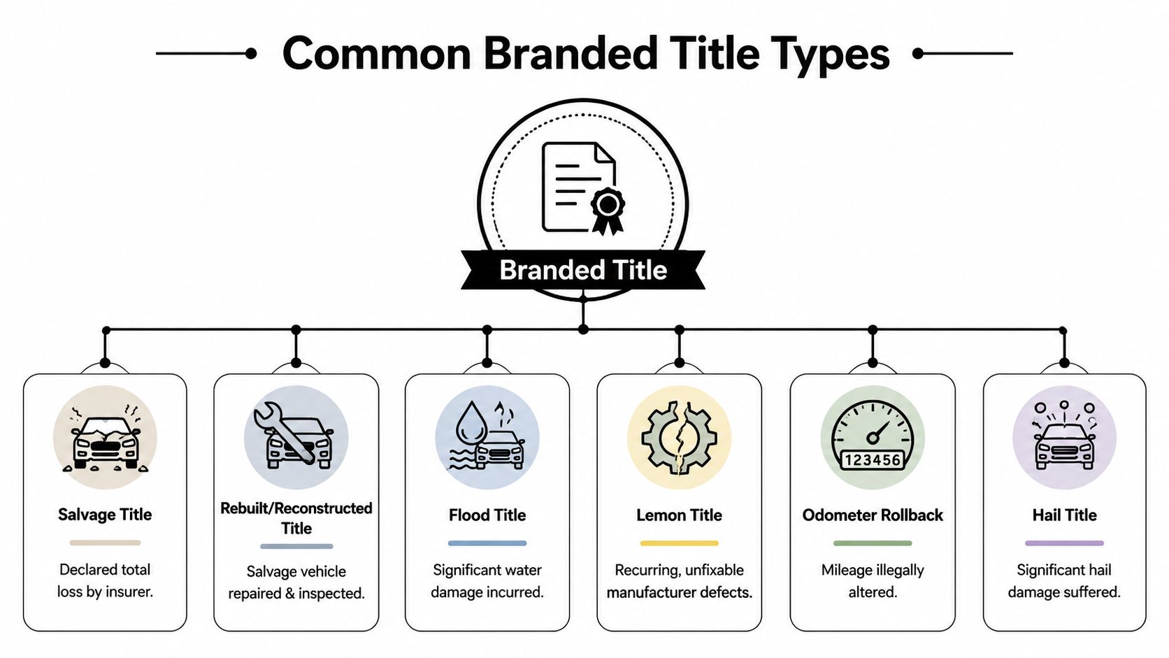 An infographic showing six common types of branded vehicle titles with descriptions and simple icons.