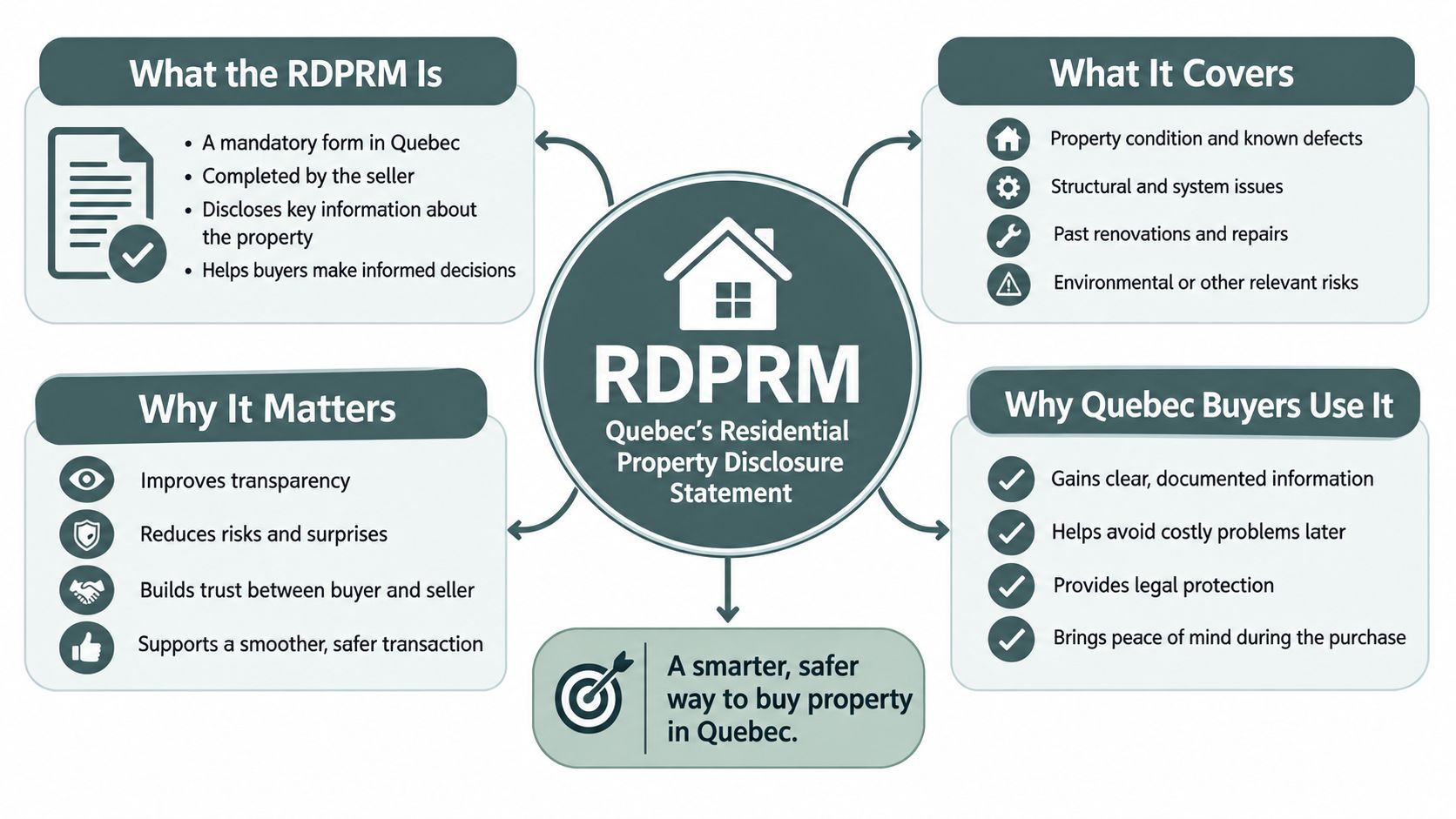An infographic explaining the RDPRM, Quebec's Residential Property Disclosure Statement, and its benefits for property buyers.