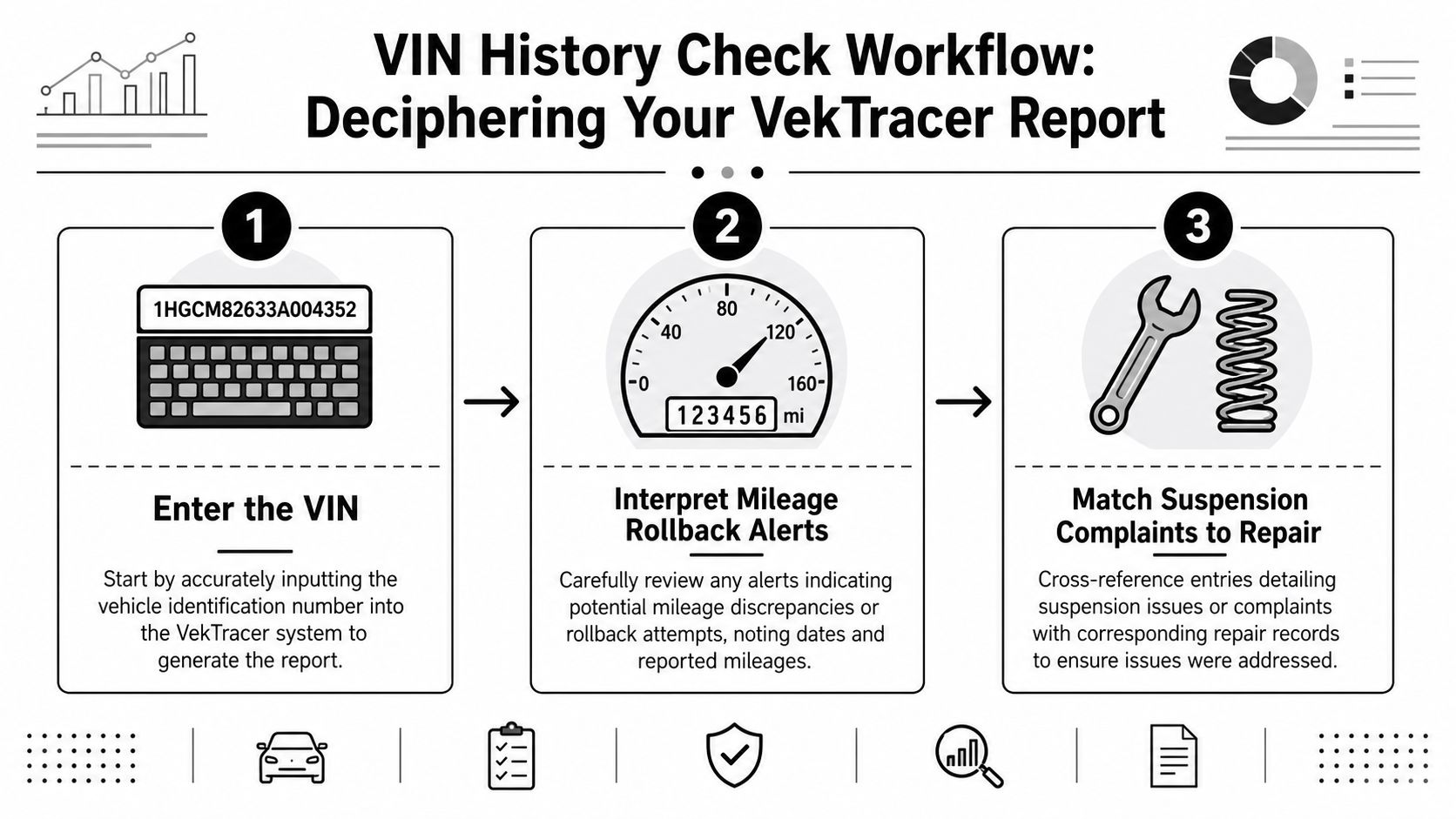 A visual guide outlining the three-step workflow for checking a vehicle's history using the VekTracer reporting system.