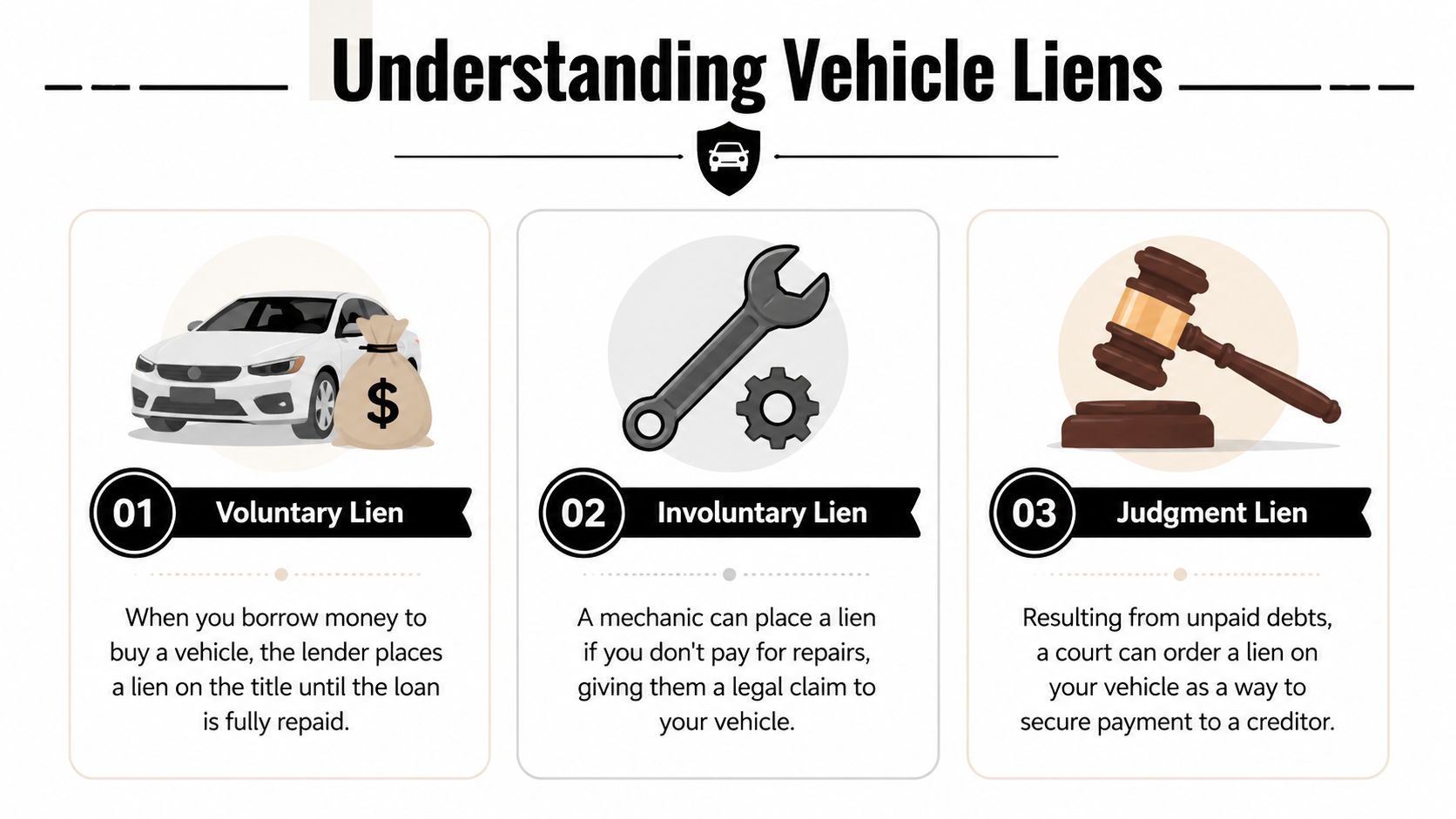 An infographic titled Understanding Vehicle Liens explaining the three types: voluntary, involuntary, and judgment liens.