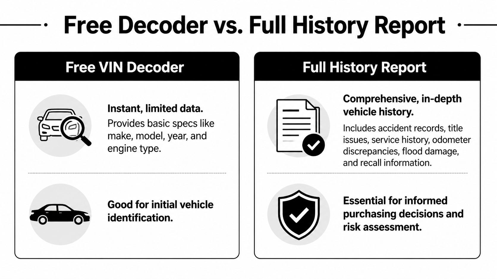 A comparison chart showing differences between a free VIN decoder and a full vehicle history report.