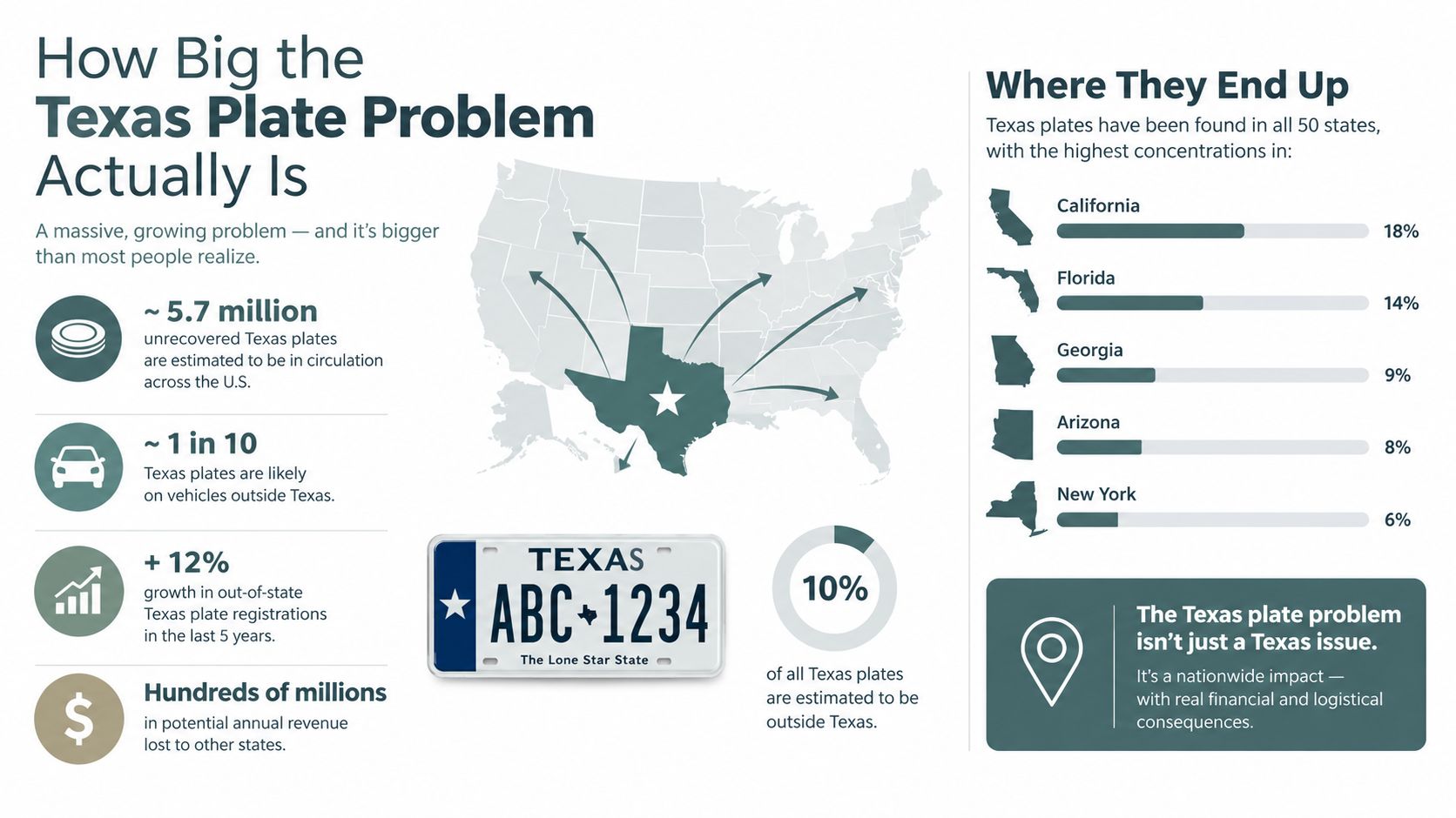 An infographic titled The Texas Plate Problem showing statistical data about unrecovered Texas license plates in the US.